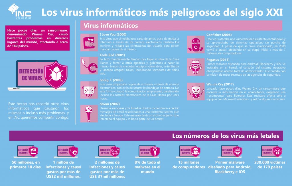 Virus Informáticos